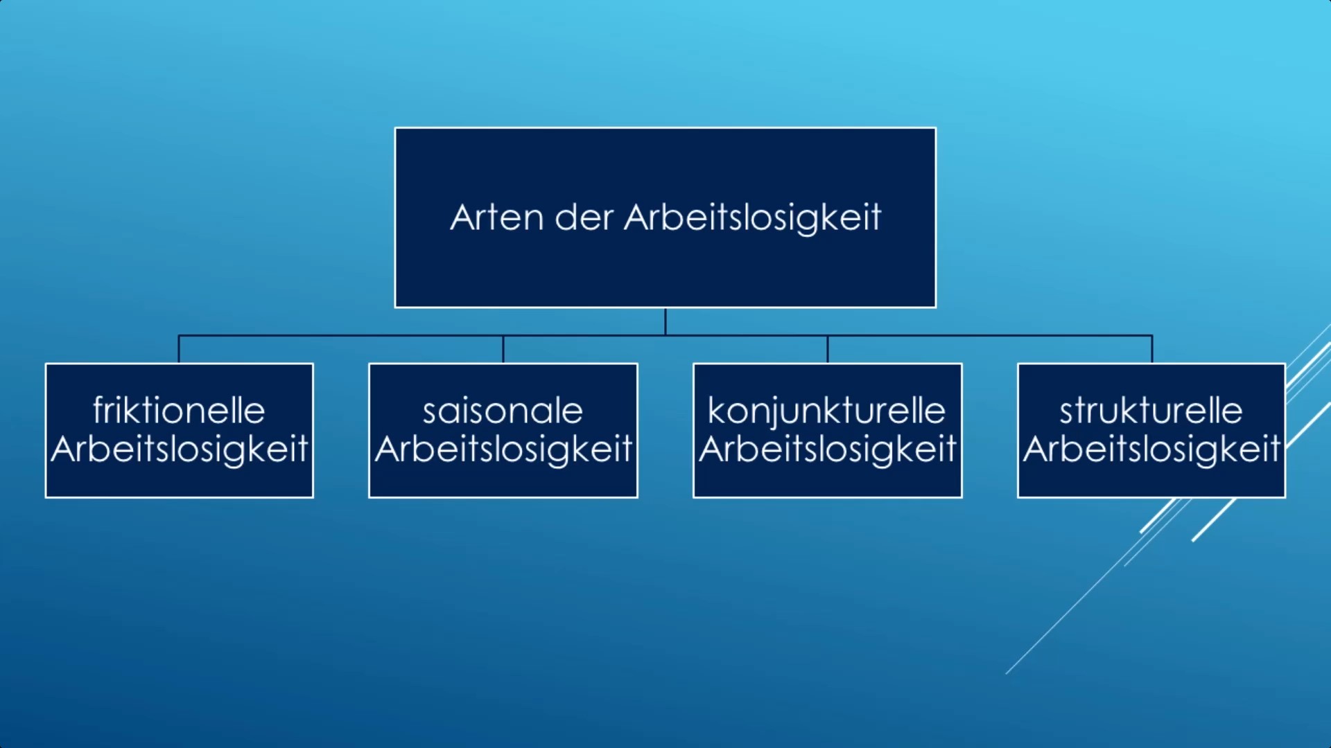 Berufliche Oberschule Passau (BOP) | Ursachen der Arbeitslosigkeit